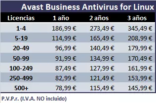 Lista de precios por licencia oficial para Avast Business Antivirus for Linux