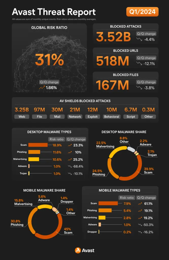 Informe de amenazas Avast Q1/2024