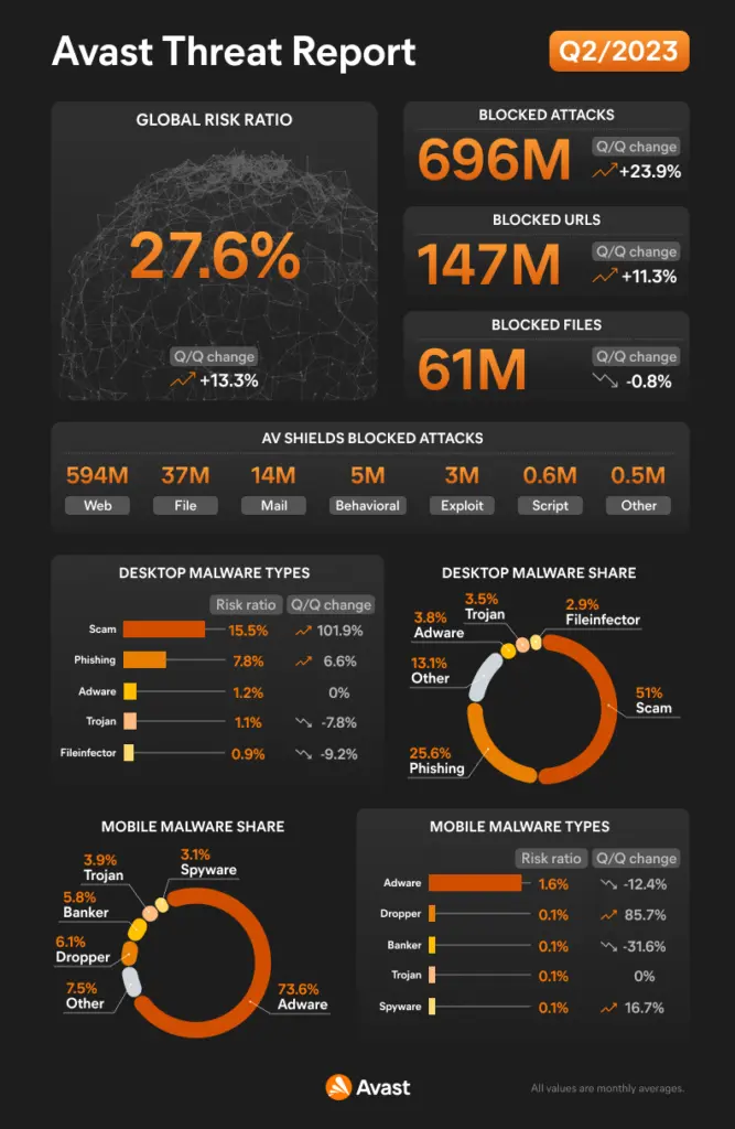 Informe de Amenazas Avast Q2-2023