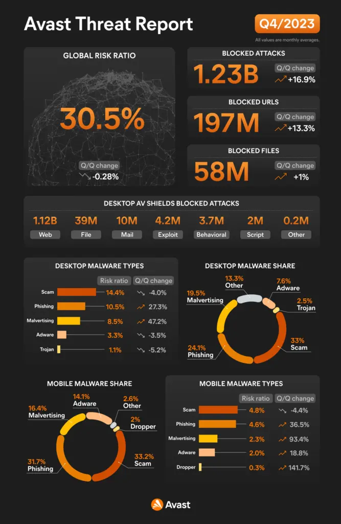 Informe de Amenazas Avast Q4-2023