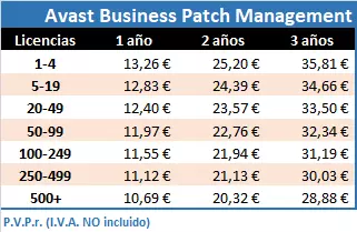Tabla de precios de Avast Business Patch Management