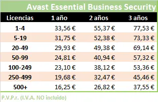 Lista de precios oficial por licencia para Avast Essential Business Security