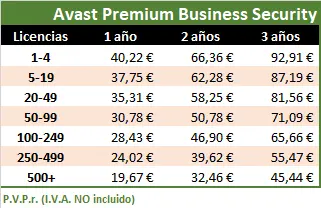 Tabla de precios de Avast Premium Business Security