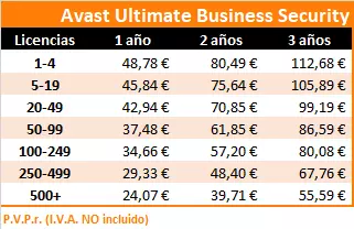 Tabla de precios de Avast Ultimate Business Security