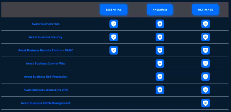 Comparativa de planes Avast Business | Essential, Premium y Ultimate