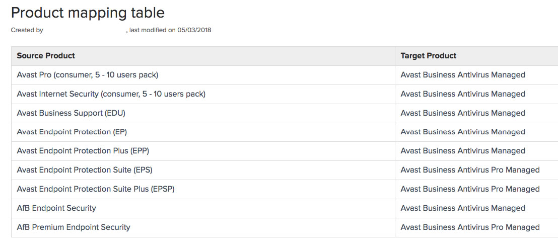 Tabla de migración de Avast Endpoint a Avast Business Tabla de migración de Avast Endpoint a Avast Business