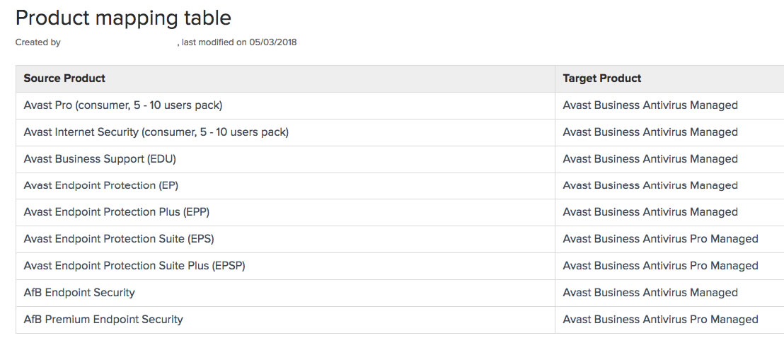 Tabla de migración de Avast Endpoint a Avast Business