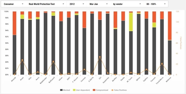 Prueba de Protección en el Mundo Real de AV-Comparatives, marzo-junio de 2012