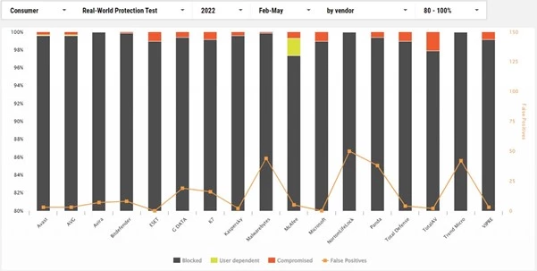 Prueba de Protección en el Mundo Real de AV-Comparatives, febrero-mayo de 2022