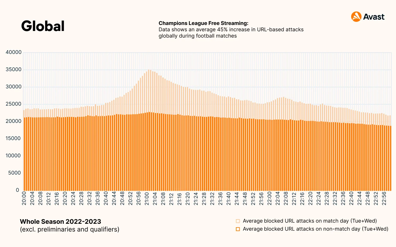 Gráfico de ataques durante los partidos de la Liga de Campeones.