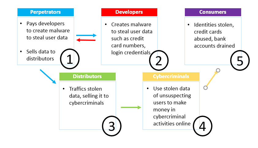 Esquema del funcionamiento de la ciberdelincuencia