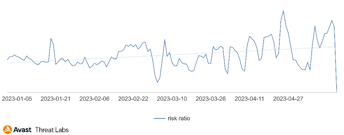 Gráfico de Índice de riesgo